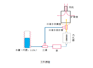 除雾水蒸气原理图