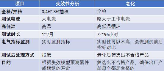 失效分析和老化测试对比