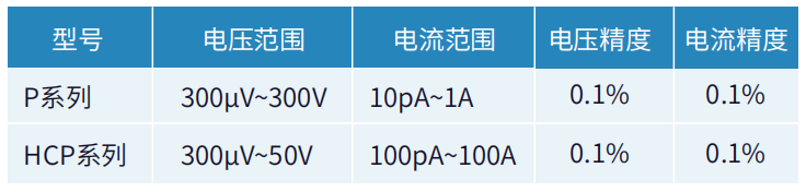 P和HCP测试范围